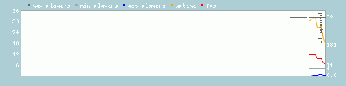 Server Load Graph